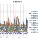 【 積丹・旭川 ０．０ ７７ μ 】／【 岩見沢 ０．６ μ 】／【 札幌 ０．０ ５７ μ 】（ － １ ℃ ～ ± ０ ℃）。　（作業遅延中。 ０６ ： ２０ ）。