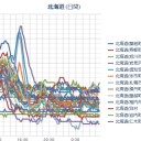 【 岩見沢 ０．０ ６５ μ 】／【 札幌 ０．０ ５７ ⇔ ０．０ ３６ μ 】（ ± ０℃）／「ヨウ素の妹核種」来襲。　（作業 開始 は ０５：５５！）