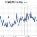 【 いわき湯本 ０．１５ μ 】／【 宮城・千葉 ０．１２ μ 】。