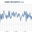 【 いわき湯本 ０．１５ μ 】／【 宮城・千葉 ０．１２ μ 】。