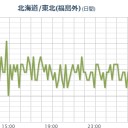 【 いわき湯本 ０．１４３ μ 】／【 宮城 ０．１０１ μ】。