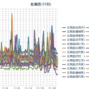 【 岩見沢 ０．０ ４９ μ 】／（ 札幌 ０．０ ３７ μ ）（ －２℃ ）。　（作業中。 ０５ ： ５５ ☆）