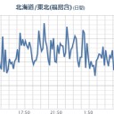 【 いわき湯本 ０．１３７ μ 】／【 千葉 ０．１３１ μ 】／【 会津若松 ０．１２１ μ】／【 岩手：欠測 】。