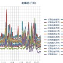 （ 札幌 ０．０ ３８ μ ）（－１℃）。　（作業順調？中。０６：０８ ）