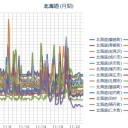 （ 札幌 ０．０ ３８ μ ）（ …＋… ９ …℃…！！）。　（作業順延？中。０６：３３）。