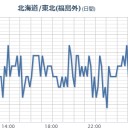 ２４日は福1からの放射性物質は東北, 北海道に拡散する見込み。