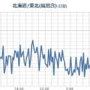 ２４日は福1からの放射性物質は東北, 北海道に拡散する見込み。