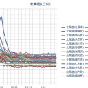 【 札幌 ０．０ ９ μ 】（ － ２ ℃）。　（作業困難中！５：４５．）