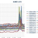 【 札幌 ０．０ ９ μ 】（ － ２ ℃）。　（作業困難中！５：４５．）