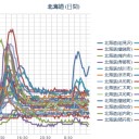 【 稚内・トマリ原発 ０．０ ７２ μ 】／【 岩見沢 ０．０ ６１ μ 】／【 札幌 ０．０ ４８ μ 】（ － ２ ℃ ）。　（作業中。０６：０６ ）。