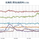 【フクイチ】（水位低下）／【 いわき ０．１４９ μ 】／【 千葉 ０．１３３ μ 】／【 会津 ０．１２５ μ 】／【 町田 ０．１２４ μ 】／【 宮城 ０．１０８ μ 】。