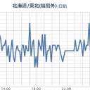 【フクイチ】（水位低下）／【 いわき ０．１４９ μ 】／【 千葉 ０．１３３ μ 】／【 会津 ０．１２５ μ 】／【 町田 ０．１２４ μ 】／【 宮城 ０．１０８ μ 】。