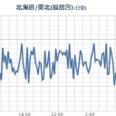 【フクイチ】（水位低下）／【 いわき ０．１４９ μ 】／【 千葉 ０．１３３ μ 】／【 会津 ０．１２５ μ 】／【 町田 ０．１２４ μ 】／【 宮城 ０．１０８ μ 】。