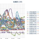 【 岩見沢 ０．０ ５ μ 】／【 蘭越 ０．０ ４９ μ 】／【 札幌 ０．０ ４ μ ⇔ ０．０ ３４ μ 】（ － １ ℃ ）。　（作業順延？中。０６：０６～）