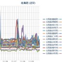 【 岩見沢 ０．０ ５ μ 】／【 蘭越 ０．０ ４９ μ 】／【 札幌 ０．０ ４ μ ⇔ ０．０ ３４ μ 】（ － １ ℃ ）。　（作業順延？中。０６：０６～）