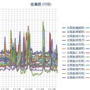 【 岩見沢 ０．０ ５ μ 】／【 蘭越 ０．０ ４９ μ 】／【 札幌 ０．０ ４ μ ⇔ ０．０ ３４ μ 】（ － １ ℃ ）。　（作業順延？中。０６：０６～）