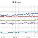【 大阪 ０．１５６ μ 】／【 神戸 ０．１１２ μ 】／【 山口 ０．１０７ μ 】／【 広島 ０．１０４ μ 】