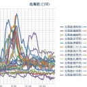 （夜間作業中）⇒（終了）。