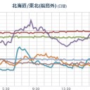 （夜間作業中）⇒（終了）。