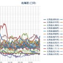 【 泊原発 ０．０ ８５ μ 】／【 ニセコ ０．０８ μ 】（⇒欠測）／【 札幌 ０．０ ６２ μ 】（－４℃）。　（作業中。 ０５ ： ５５ ！）