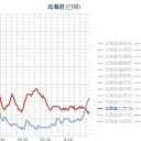 【 泊原発 ０．０ ８５ μ 】／【 ニセコ ０．０８ μ 】（⇒欠測）／【 札幌 ０．０ ６２ μ 】（－４℃）。　（作業中。 ０５ ： ５５ ！）