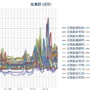 【 泊原発 ０．０ ８５ μ 】／【 ニセコ ０．０８ μ 】（⇒欠測）／【 札幌 ０．０ ６２ μ 】（－４℃）。　（作業中。 ０５ ： ５５ ！）