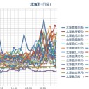 【 泊原発 ０．０ ７８ μ 】／【 稚内 ０．０ ７４ μ 】／【 札幌 ０．０ ４５ ⇔ ０．０ ３５ μ 】（ － ４ ℃ ）。　（作業中。 ０３ ： ５５ ）。