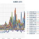 【 泊原発 ０．０ ７８ μ 】／【 稚内 ０．０ ７４ μ 】／【 札幌 ０．０ ４５ ⇔ ０．０ ３５ μ 】（ － ４ ℃ ）。　（作業中。 ０３ ： ５５ ）。