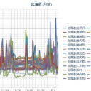 ★★【 室蘭 ０．１１６ μ 】★★／（ 札幌 ０．０３５ μ ）（－４℃）。　（作業遅延中なれど平常運行中。 ０６：３５ ）。