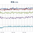 【 大阪 ０．１５ μ 】／【 山口 】（ 大 欠測 ）。
