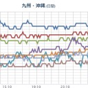 【 桜島 】（噴煙１０００ｍ）。