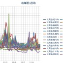 【 旭川 ０．０ ６５ μ 】／【 岩見沢 ０．０ ６４ μ 】／【 札幌 ０．０ ５ ⇔ ０．０ ３４ μ 】（ － ６ ℃ ！）。　（作業開始だいたい ０５ ： ５５ ！）