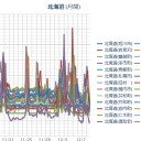【 旭川 ０．０ ６５ μ 】／【 岩見沢 ０．０ ６４ μ 】／【 札幌 ０．０ ５ ⇔ ０．０ ３４ μ 】（ － ６ ℃ ！）。　（作業開始だいたい ０５ ： ５５ ！）