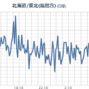 福島第一原子力発電所　窒素ガス分離装置Ａ停止について。　（作業中断）⇒（夜間作業ほいッ！）