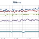 【 大阪 ０．１５７ μ 】。　（夜間作業終了）