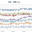 【 桜島 】（噴煙 １２００ ｍ）。（夜間作業中）