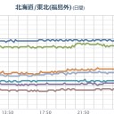 【 フクイチ・ミヤギ 】（大欠測）／【 白い棒状の噴き上げ 】／【 いわき湯本 ０．１４５ μ 】。