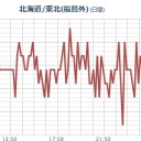 【 フクイチ・ミヤギ 】（大欠測）／【 白い棒状の噴き上げ 】／【 いわき湯本 ０．１４５ μ 】。