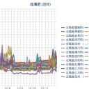【 最大震度５弱を観測 】。／【 泊原発 ０．０ ６２ μ 】／【 札幌 ０．０ ４８ μ 】（…＋…７…℃…！）。　（　０８　：　５５　！）（＾＾；）★