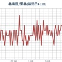 【 いわき ０．１５１ μ 】／【 会津若松・千葉市川 ０．１２８ μ 】。