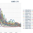★【 仁木町 ０．１２４ μ 】★／★【 札幌 ０．１１１ μ 】★（－１℃）／★【 泊原発 ０．１０９ μ 】★。　（作業開始 ０６：００ ～）