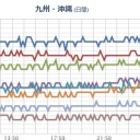 【 桜島 】（噴煙１０００ｍ）。