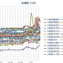 【 神恵内 ０．０ ５４ μ 】／【 泊原発・寿都 ０．０ ５ μ 】／（ 札幌 ０．０ ３７ μ ）（－１℃）。　（作業遅延中！０６ ： ５５ ！）