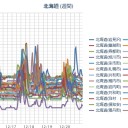 【 岩見沢 ０．０ ６２ μ 】／【 札幌 ０．０ ５２ μ ⇔ ０．０ ３５ μ 】（－３℃）。　（作業遅延中！ツイッター凍結？！　０６：１１）