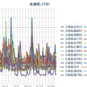 【 岩見沢 ０．０ ６２ μ 】／【 札幌 ０．０ ５２ μ ⇔ ０．０ ３５ μ 】（－３℃）。　（作業遅延中！ツイッター凍結？！　０６：１１）