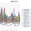 【 泊原発 ０．０ ５４ μ 】／【 札幌 ０．０ ４４ μ ⇔ ０．０ ３５ μ 】（－２℃）。　（作業中。 ０５ ： ５５ ～！）