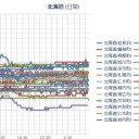 【 岩見沢 ０．０ ５４ μ 】／【 札幌 ０．０ ４２ μ ⇔ ０．０ ３５ μ 】（－６℃）。　（作業【 大幅 】遅延中！ ０７ ： ３３！）