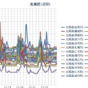 【 岩見沢 ０．０ ５４ μ 】／【 札幌 ０．０ ４２ μ ⇔ ０．０ ３５ μ 】（－６℃）。　（作業【 大幅 】遅延中！ ０７ ： ３３！）