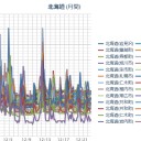 【 岩見沢 ０．０ ５４ μ 】／【 札幌 ０．０ ４２ μ ⇔ ０．０ ３５ μ 】（－６℃）。　（作業【 大幅 】遅延中！ ０７ ： ３３！）