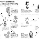 スヌーピー 久しぶりに読んだけど 恋愛相関図が凄いな